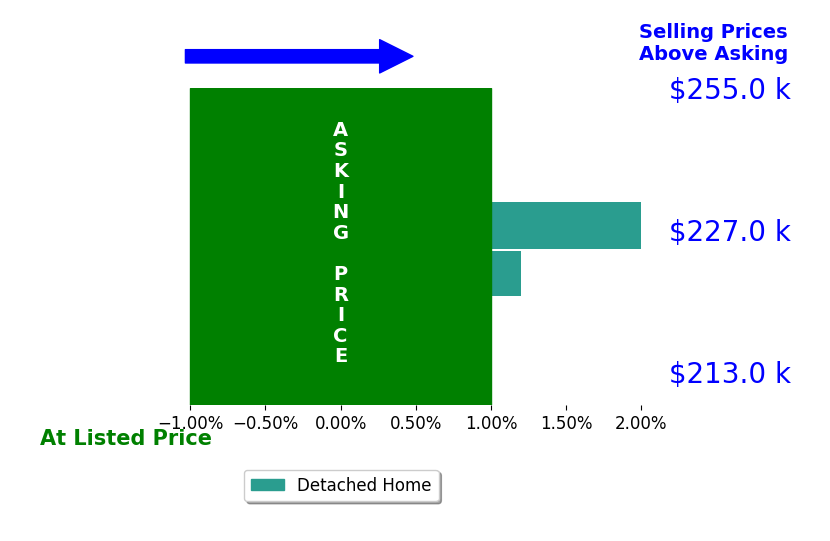 Bar chart comparing asking price vs selling price for Samuel Culbertson