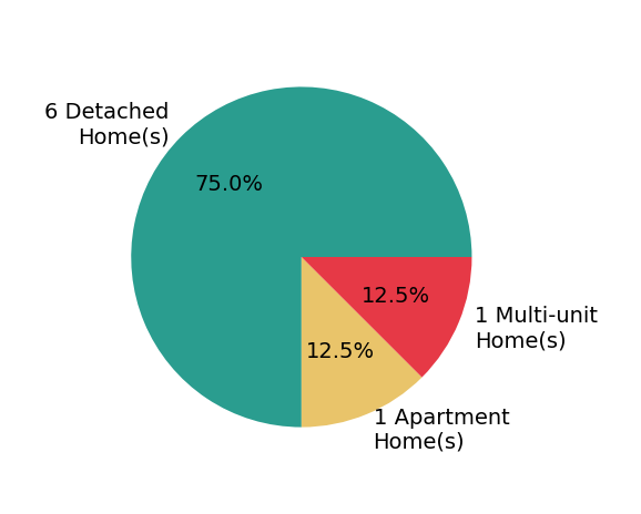 Pie chart showing home sales by property type for David Sandman