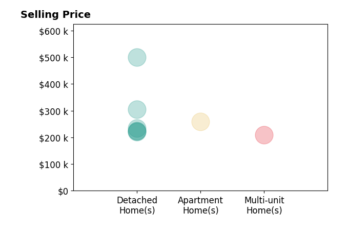 Histogram of home sales price ranges for David Sandman