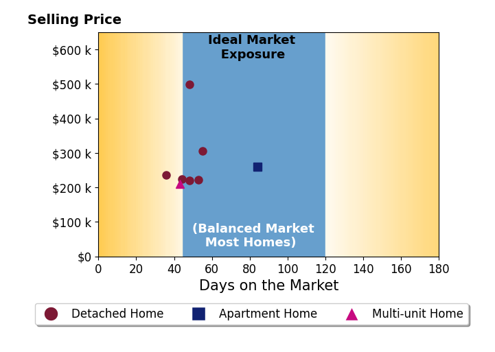 Bar chart of average days on market for David Sandman's listings