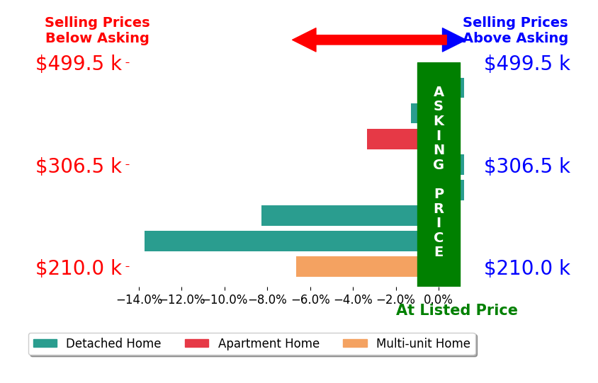 Bar chart comparing asking price vs selling price for David Sandman