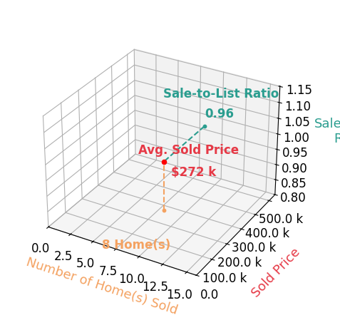 Chart showing sale-to-list price ratio for David Sandman