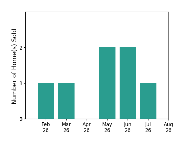 Bar chart of total home sales by Cody Burger over the past 12 months