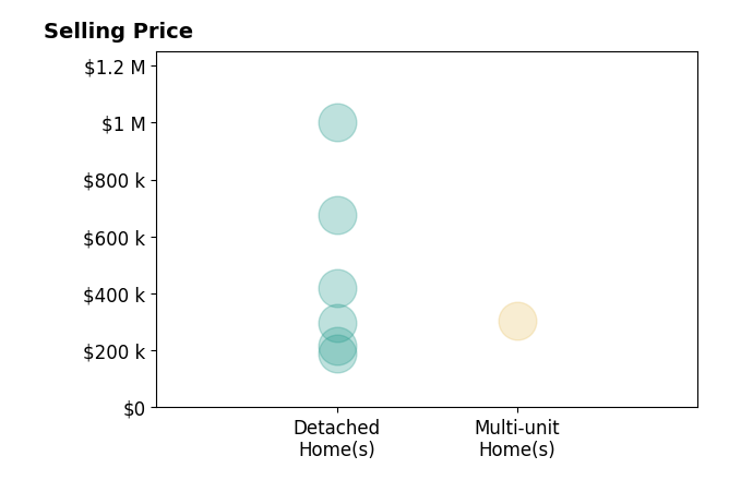Histogram of home sales price ranges for Cody Burger