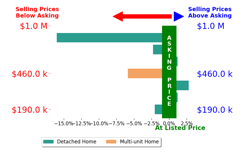 Bar chart comparing asking price vs selling price for Cody Burger