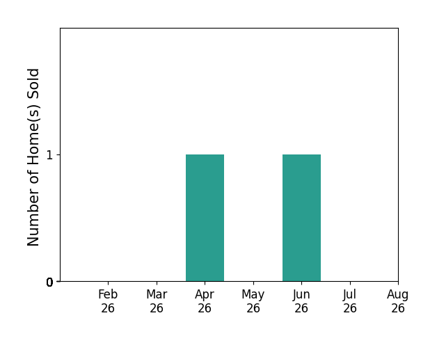 Bar chart of total home sales by Kristopher Teske over the past 12 months