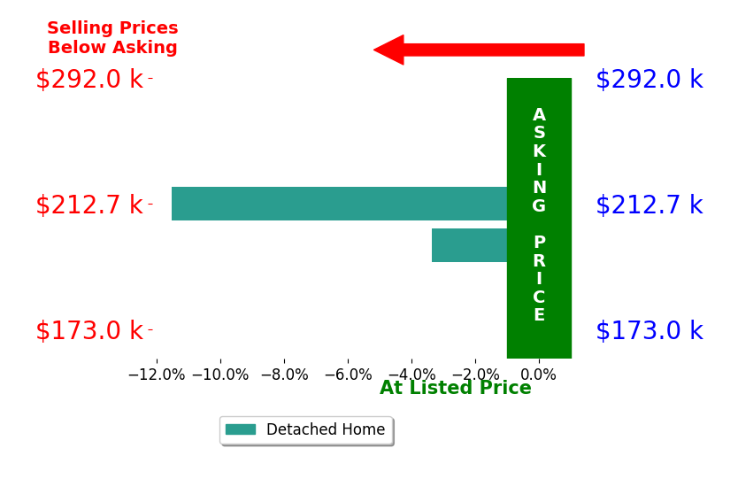Bar chart comparing asking price vs selling price for Kristopher Teske