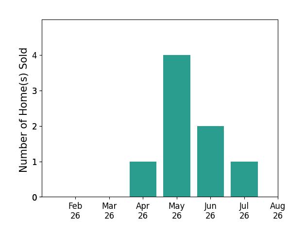 Bar chart of total home sales by Kimberly Roush over the past 12 months