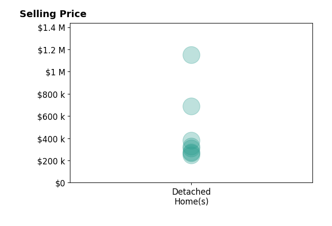 Histogram of home sales price ranges for Kimberly Roush