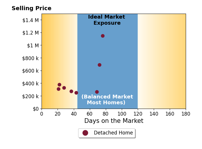 Bar chart of average days on market for Kimberly Roush's listings