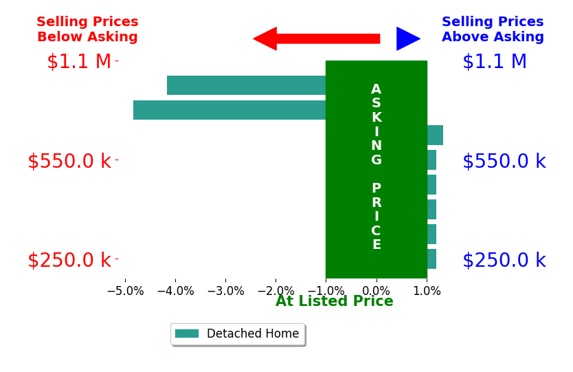 Bar chart comparing asking price vs selling price for Kimberly Roush