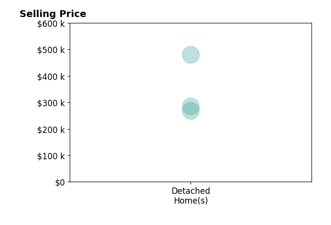 Histogram of home sales price ranges for Ashley Cosselman