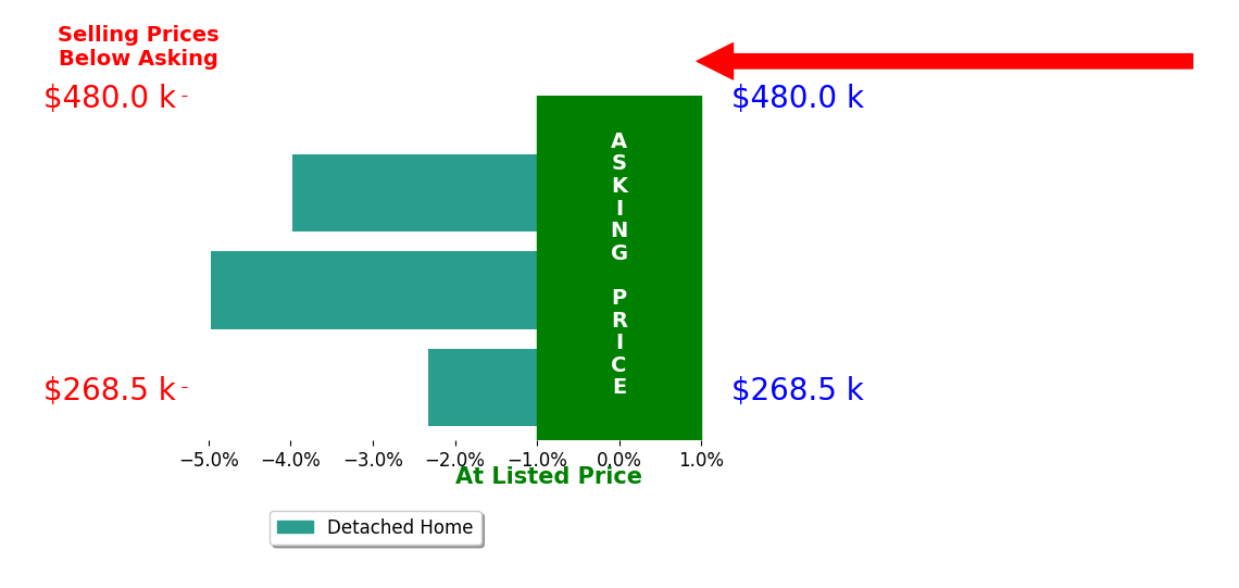 Bar chart comparing asking price vs selling price for Ashley Cosselman