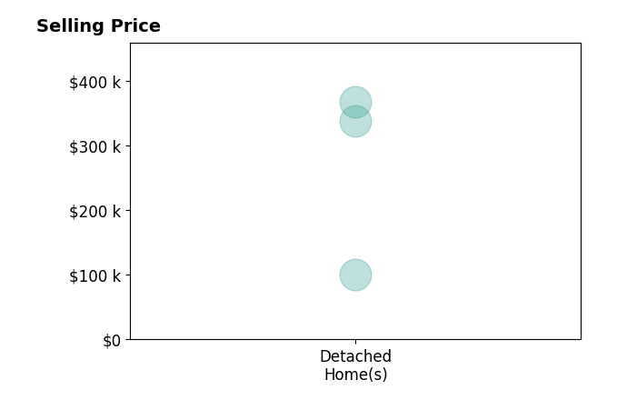Histogram of home sales price ranges for Gwen Kosel