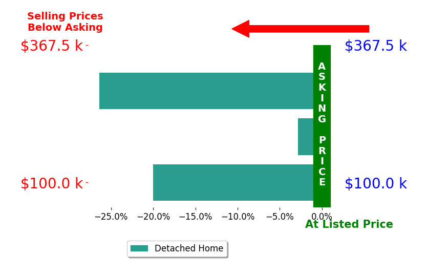Bar chart comparing asking price vs selling price for Gwen Kosel