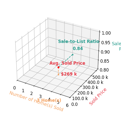 Chart showing sale-to-list price ratio for Gwen Kosel