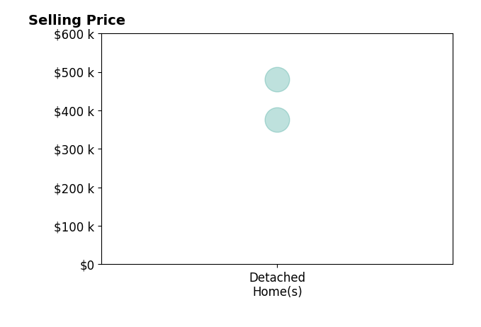 Histogram of home sales price ranges for Travis Kirby