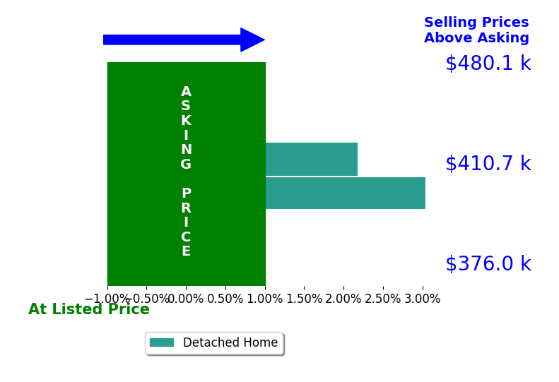 Bar chart comparing asking price vs selling price for Travis Kirby