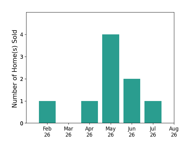 Bar chart of total home sales by Beth Gilbreath over the past 12 months