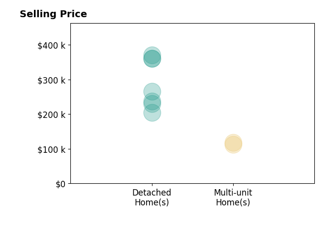 Histogram of home sales price ranges for Beth Gilbreath