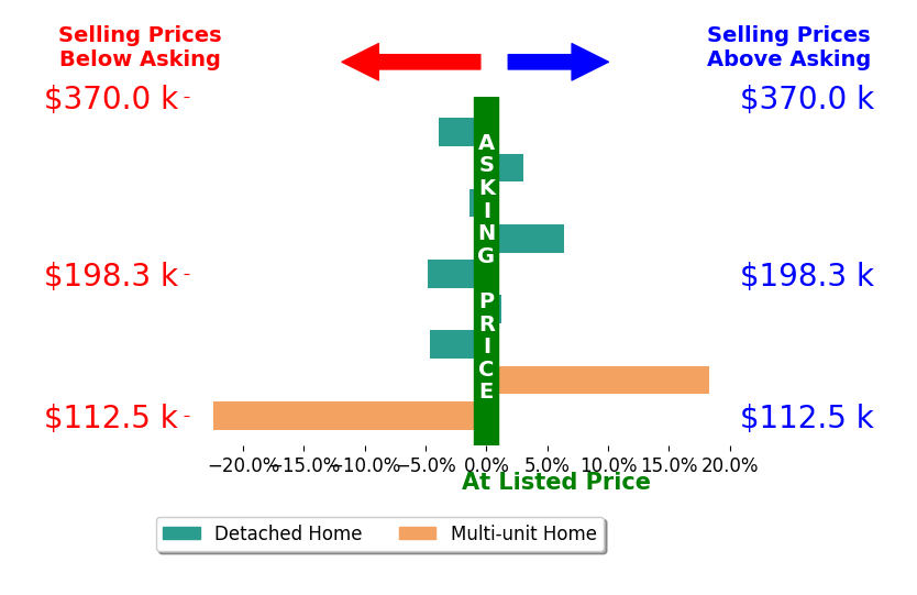 Bar chart comparing asking price vs selling price for Beth Gilbreath