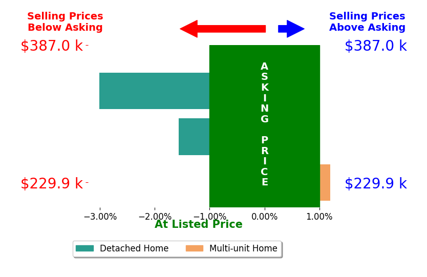 Bar chart comparing asking price vs selling price for Ashley Erschen