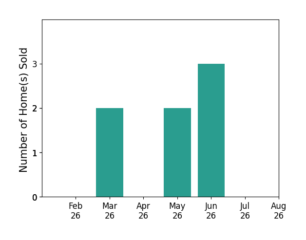 Bar chart of total home sales by John Heinze over the past 12 months