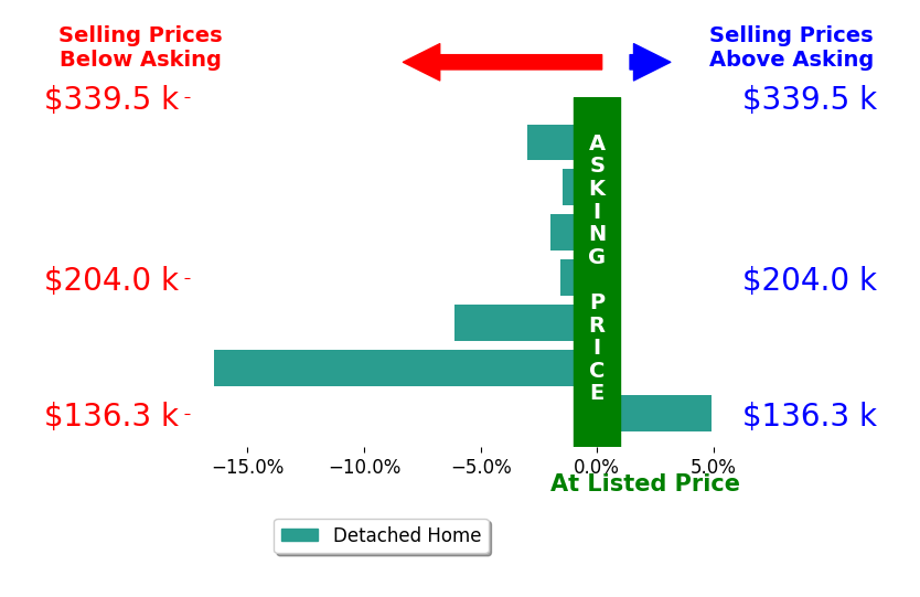 Bar chart comparing asking price vs selling price for John Heinze
