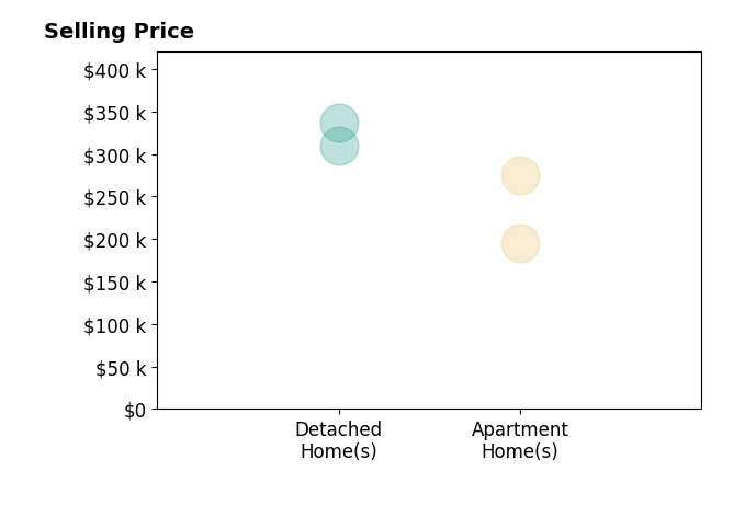 Histogram of home sales price ranges for Aaron Healey