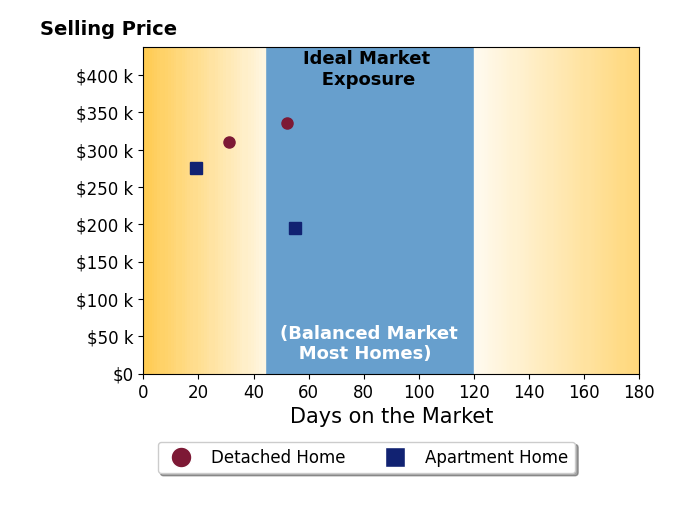 Bar chart of average days on market for Aaron Healey's listings