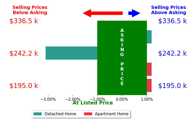 Bar chart comparing asking price vs selling price for Aaron Healey