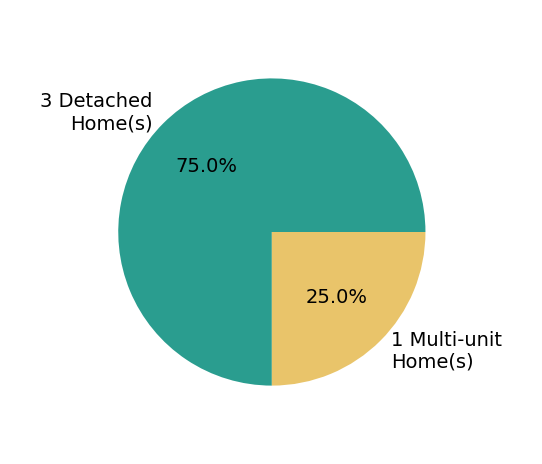 Pie chart showing home sales by property type for Jared Levy