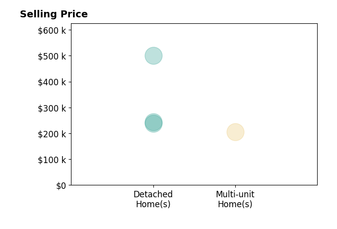 Histogram of home sales price ranges for Jared Levy