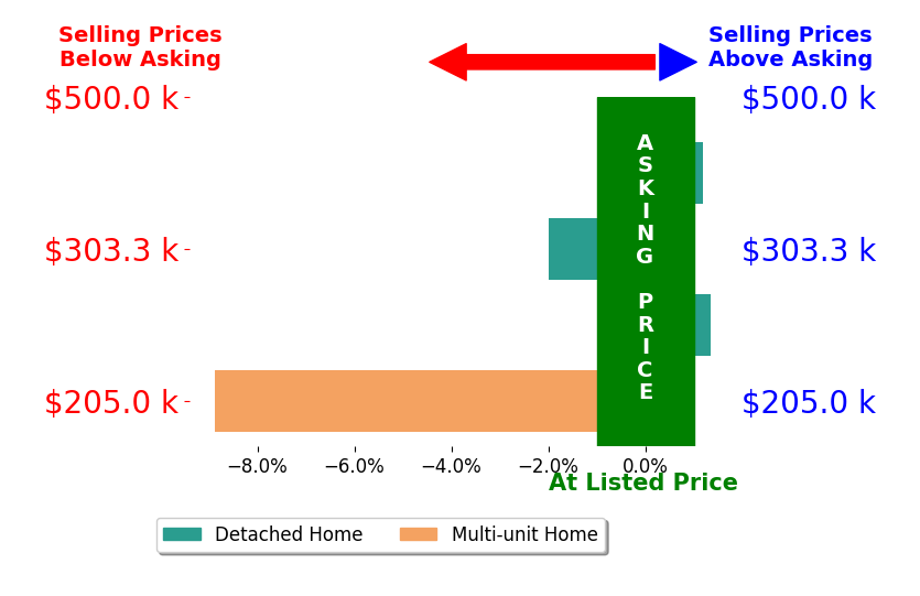 Bar chart comparing asking price vs selling price for Jared Levy