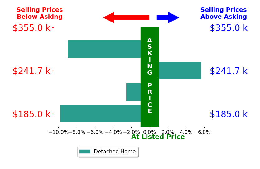 Bar chart comparing asking price vs selling price for Sue Conlon