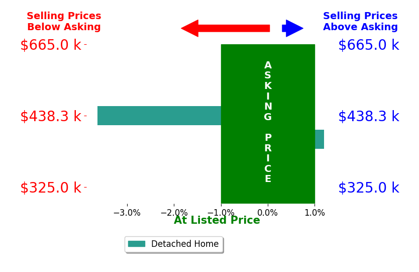 Bar chart comparing asking price vs selling price for Brenda Charlson