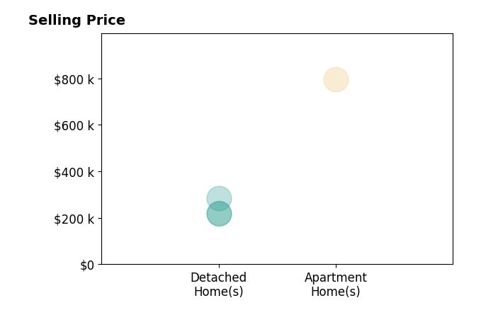 Histogram of home sales price ranges for Tina Perry