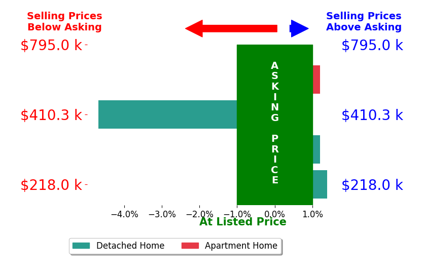 Bar chart comparing asking price vs selling price for Tina Perry