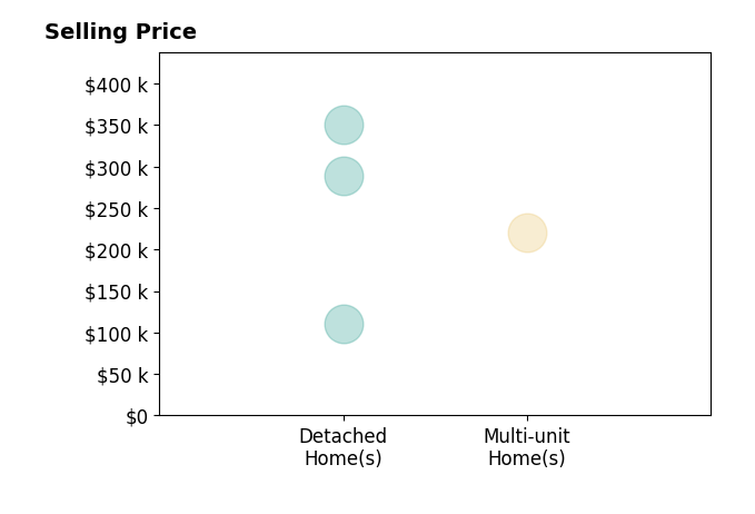 Histogram of home sales price ranges for Pamela Helmer