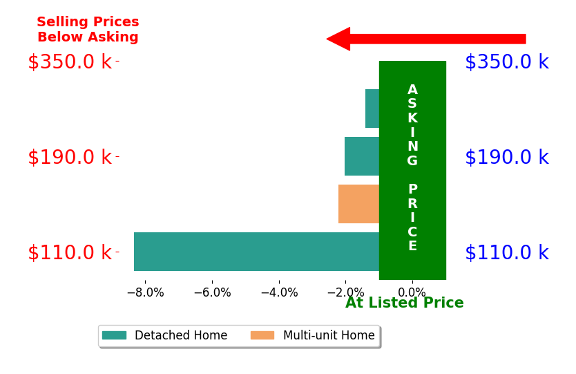 Bar chart comparing asking price vs selling price for Pamela Helmer