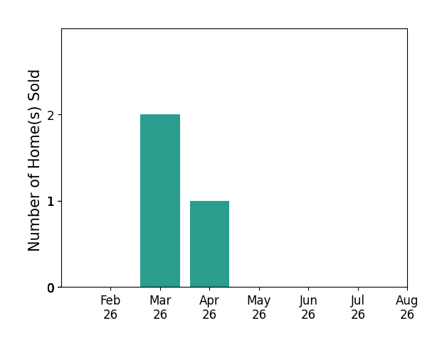 Bar chart of total home sales by Rose BowenConlon over the past 12 months