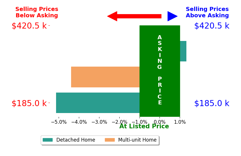 Bar chart comparing asking price vs selling price for Rose BowenConlon