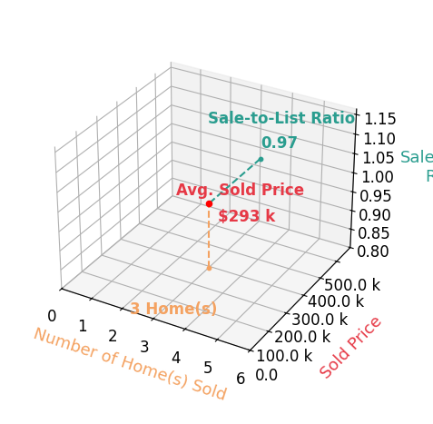 Chart showing sale-to-list price ratio for Rose BowenConlon