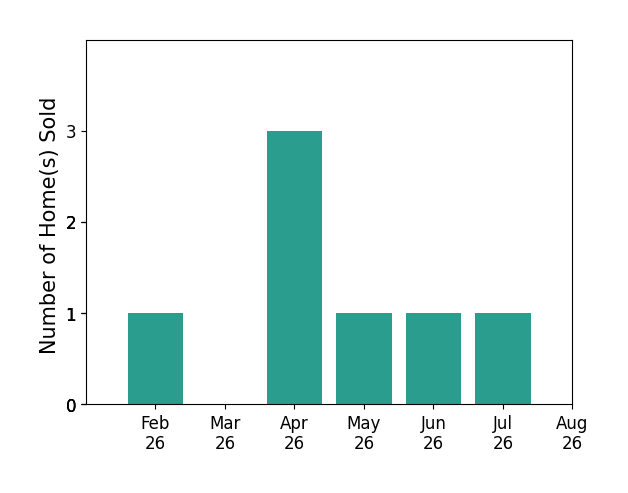 Bar chart of total home sales by Bradley Brissey over the past 12 months