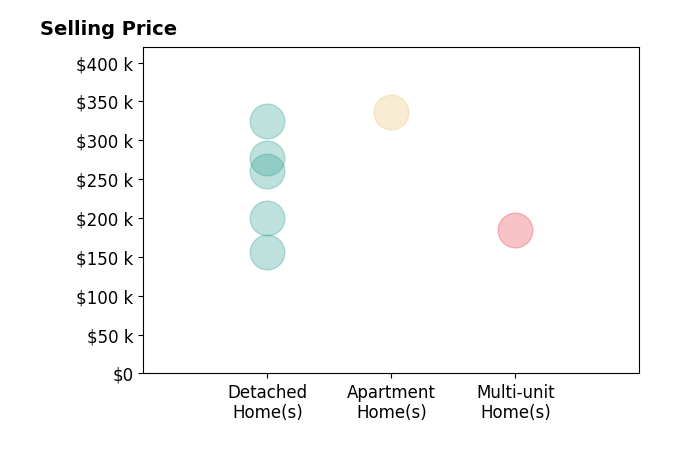 Histogram of home sales price ranges for Bradley Brissey