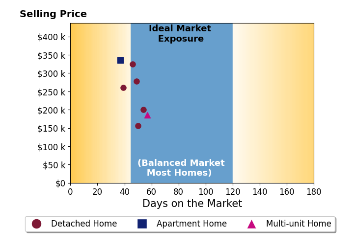 Bar chart of average days on market for Bradley Brissey's listings
