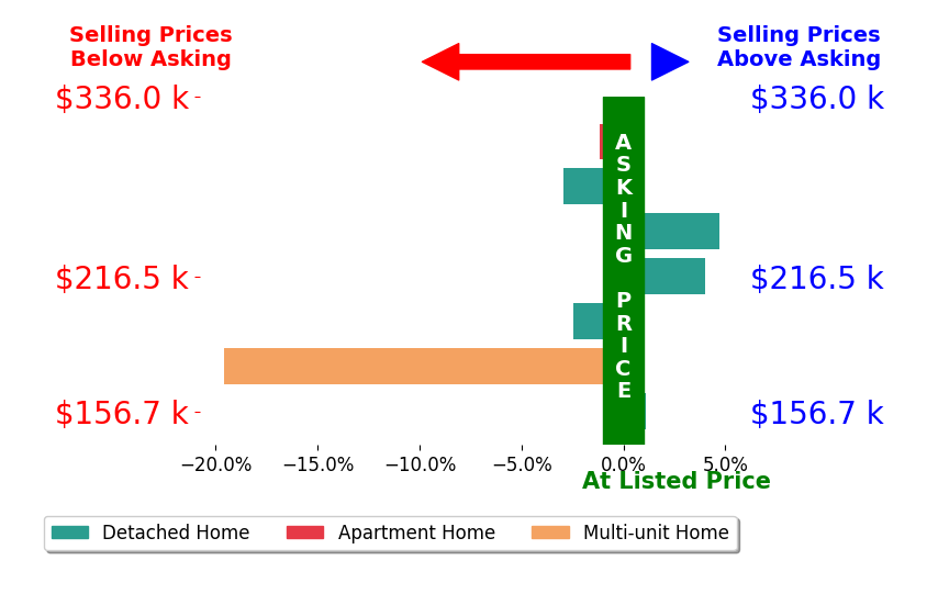 Bar chart comparing asking price vs selling price for Bradley Brissey