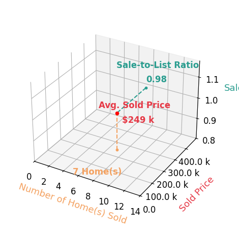 Chart showing sale-to-list price ratio for Bradley Brissey