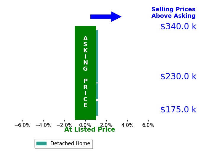 Bar chart comparing asking price vs selling price for For Sale By Owner