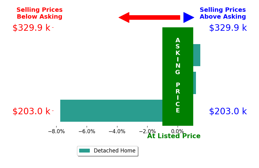 Bar chart comparing asking price vs selling price for Kellie Hancock